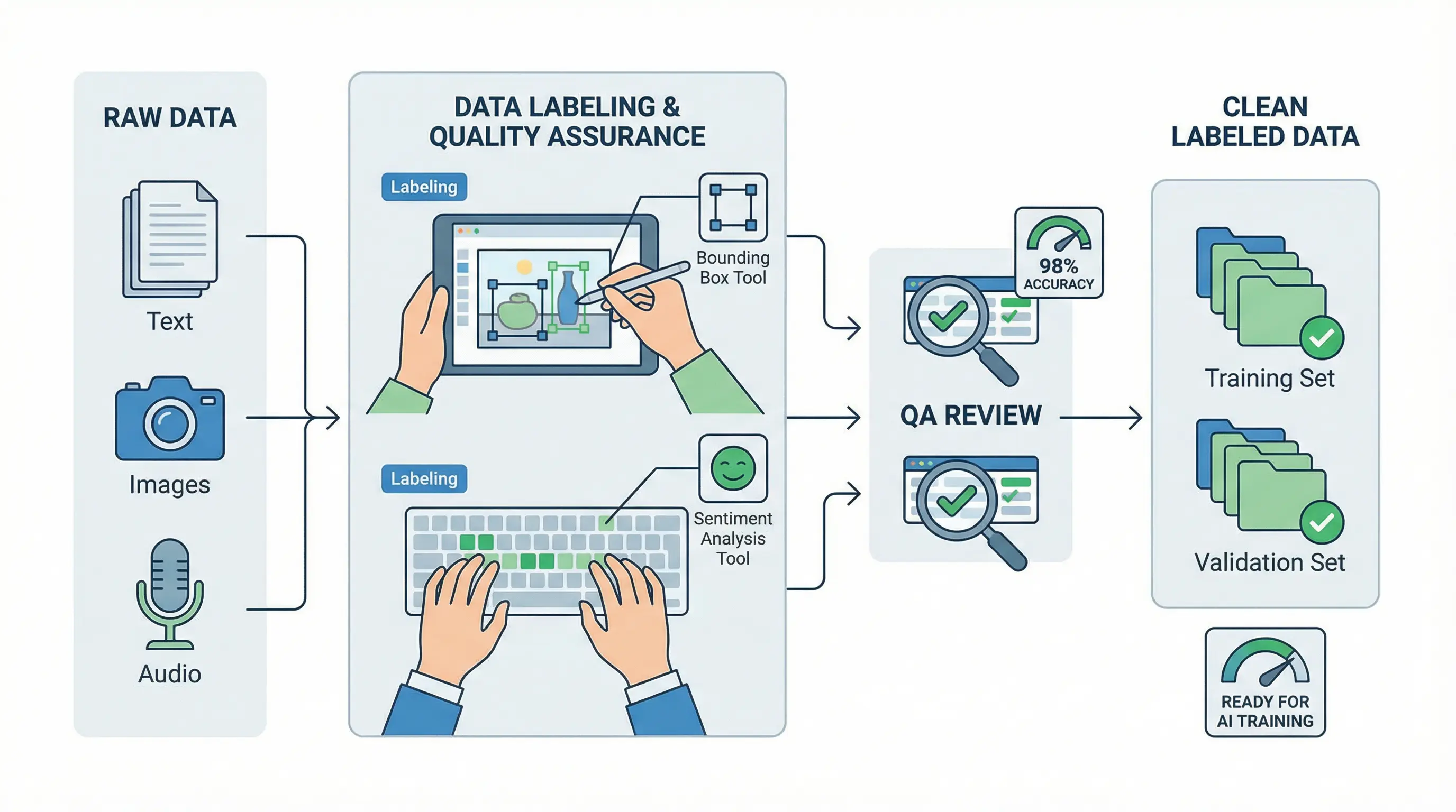 Étiquetage et qualité des données