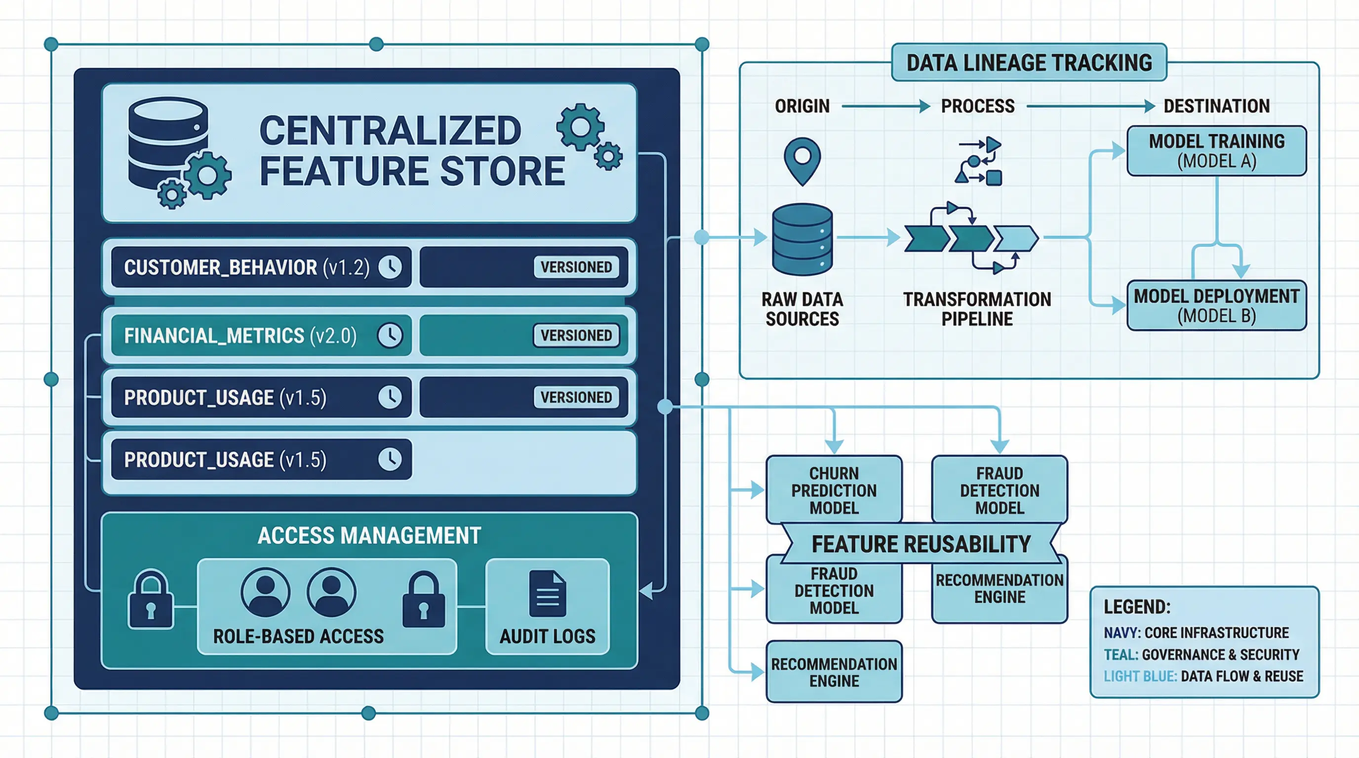 Feature Stores et gouvernance