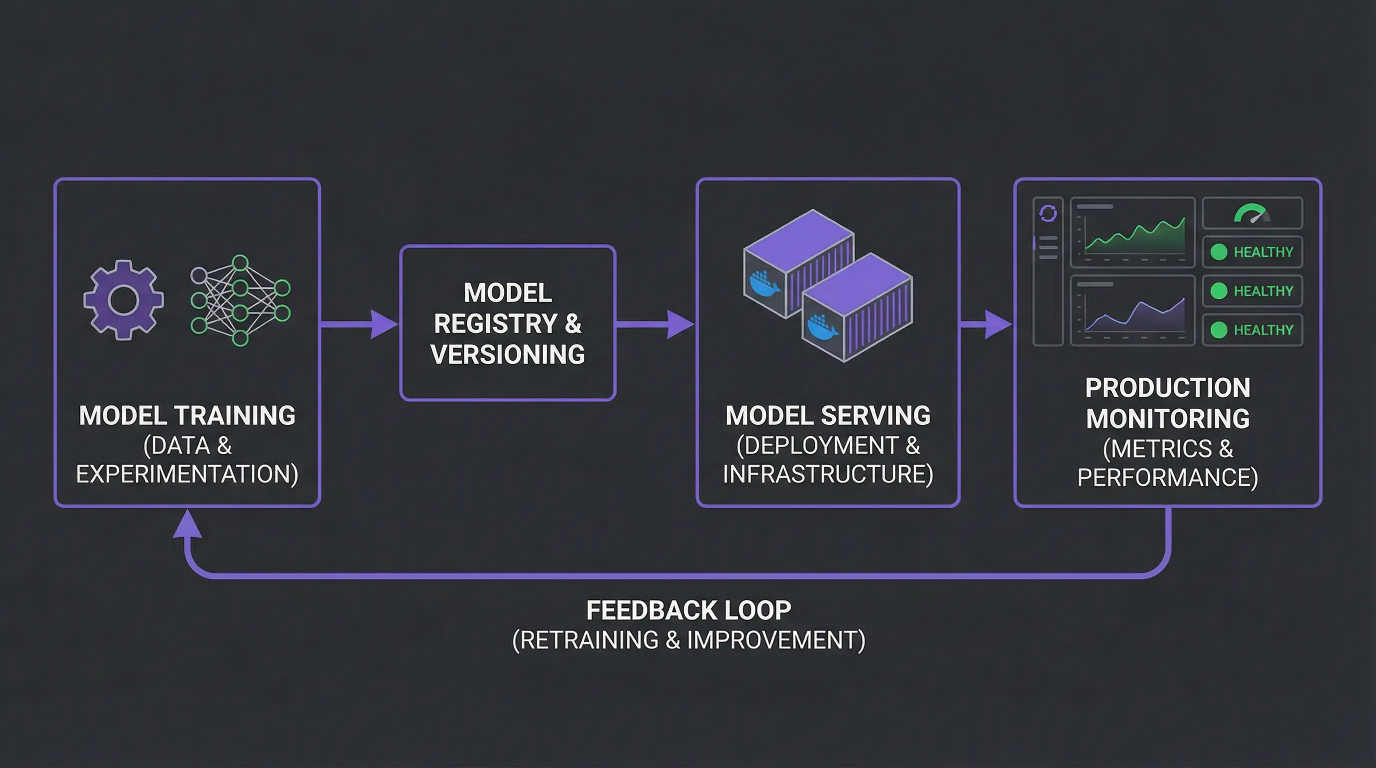ML Ops: التدريب، الخدمة، والمراقبة