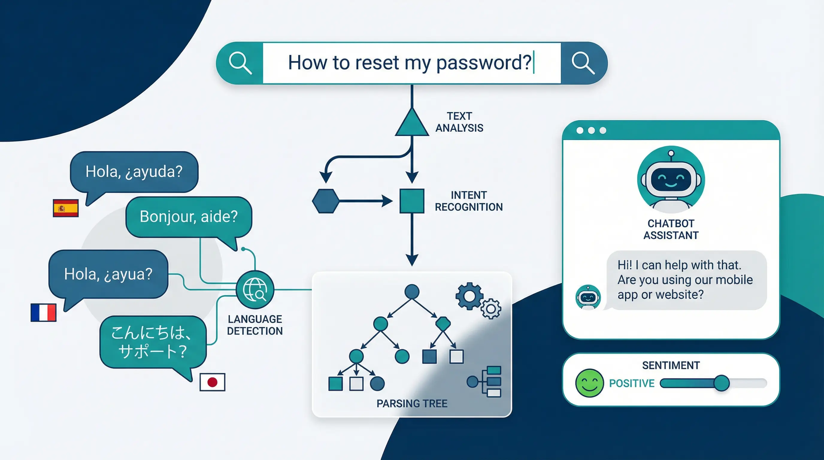 NLP en pratique : Recherche et Support